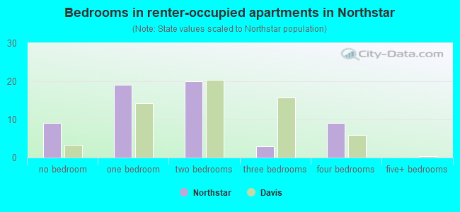 Bedrooms in renter-occupied apartments in Northstar