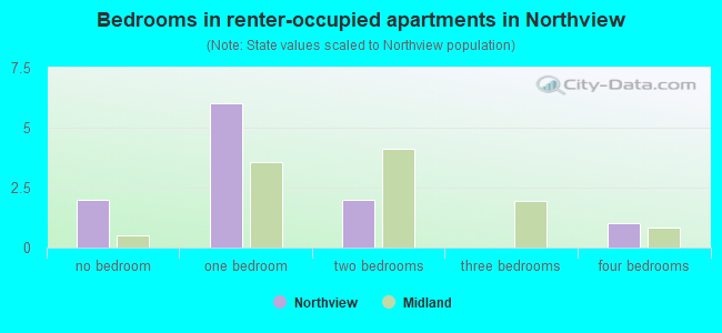 Bedrooms in renter-occupied apartments in Northview