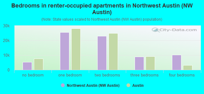 Bedrooms in renter-occupied apartments in Northwest Austin (NW Austin)