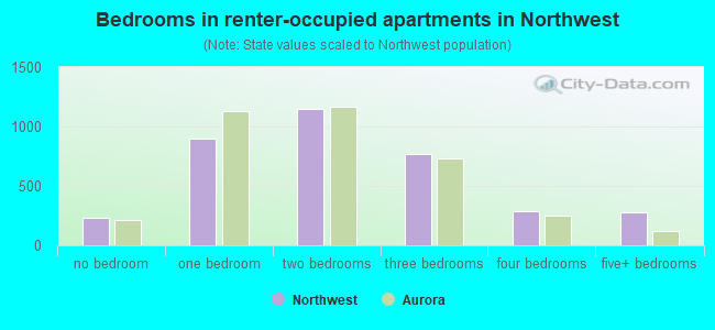 Bedrooms in renter-occupied apartments in Northwest