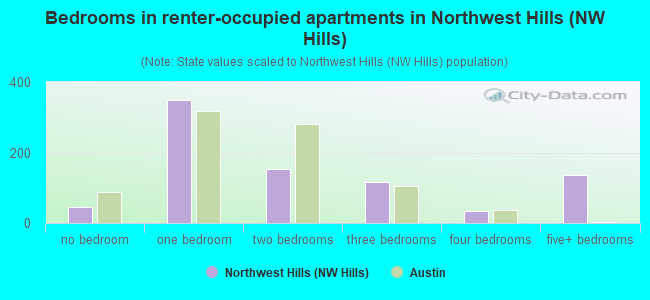 Bedrooms in renter-occupied apartments in Northwest Hills (NW Hills)