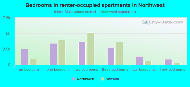 Bedrooms in renter-occupied apartments in Northwest