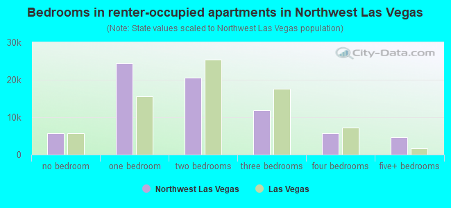 Bedrooms in renter-occupied apartments in Northwest Las Vegas