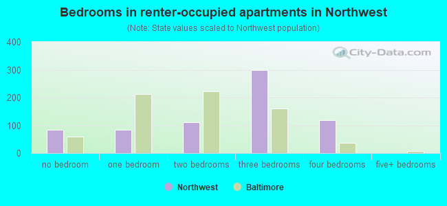 Bedrooms in renter-occupied apartments in Northwest