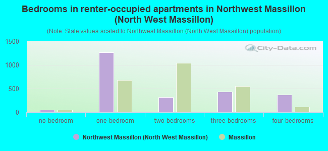 Bedrooms in renter-occupied apartments in Northwest Massillon (North West Massillon)
