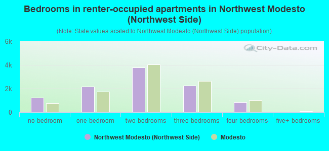 Bedrooms in renter-occupied apartments in Northwest Modesto (Northwest Side)