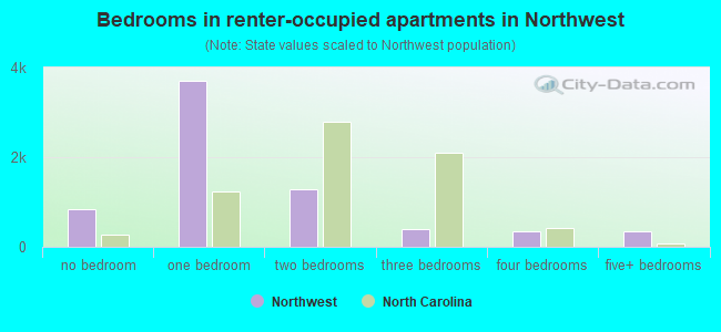 Bedrooms in renter-occupied apartments in Northwest