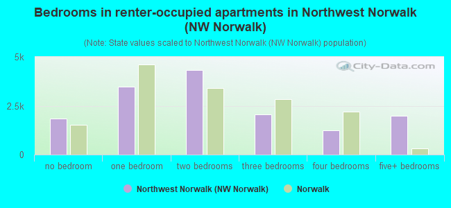 Bedrooms in renter-occupied apartments in Northwest Norwalk (NW Norwalk)