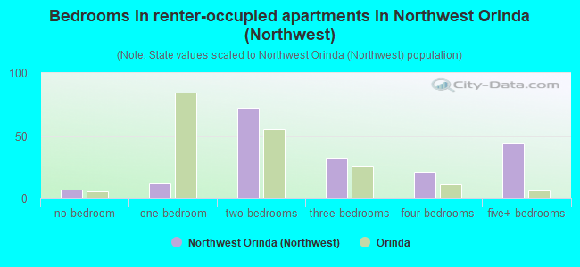 Bedrooms in renter-occupied apartments in Northwest Orinda (Northwest)