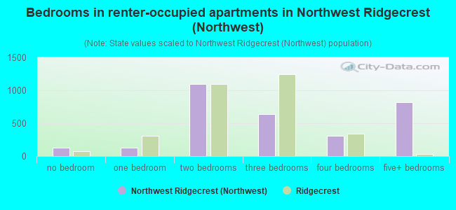 Bedrooms in renter-occupied apartments in Northwest Ridgecrest (Northwest)