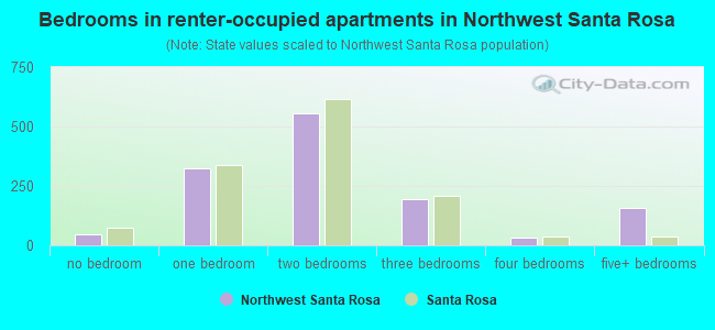 Bedrooms in renter-occupied apartments in Northwest Santa Rosa