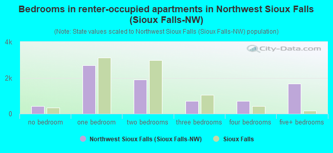 Bedrooms in renter-occupied apartments in Northwest Sioux Falls (Sioux Falls-NW)