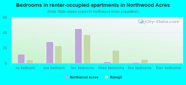 Bedrooms in renter-occupied apartments in Northwood Acres