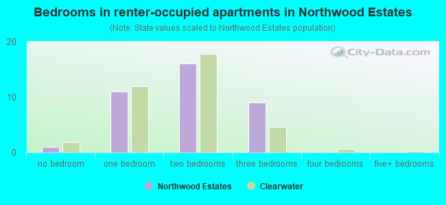 Bedrooms in renter-occupied apartments in Northwood Estates
