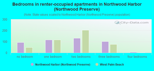 Bedrooms in renter-occupied apartments in Northwood Harbor (Northwood Preserve)