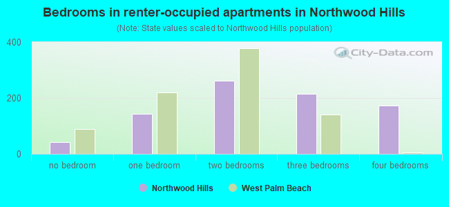 Bedrooms in renter-occupied apartments in Northwood Hills