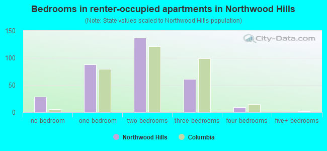 Bedrooms in renter-occupied apartments in Northwood Hills