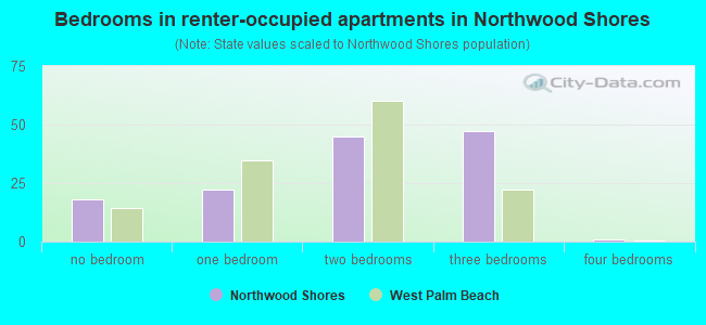 Bedrooms in renter-occupied apartments in Northwood Shores