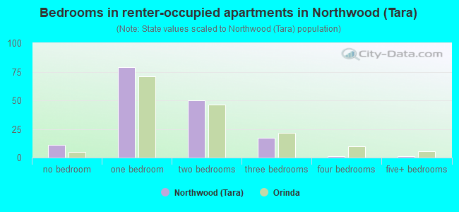 Bedrooms in renter-occupied apartments in Northwood (Tara)