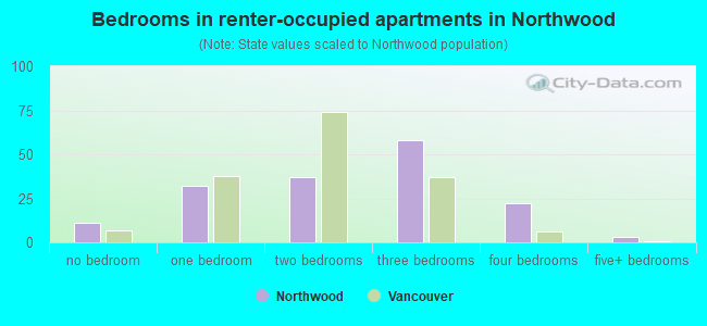 Bedrooms in renter-occupied apartments in Northwood