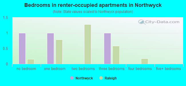 Bedrooms in renter-occupied apartments in Northwyck
