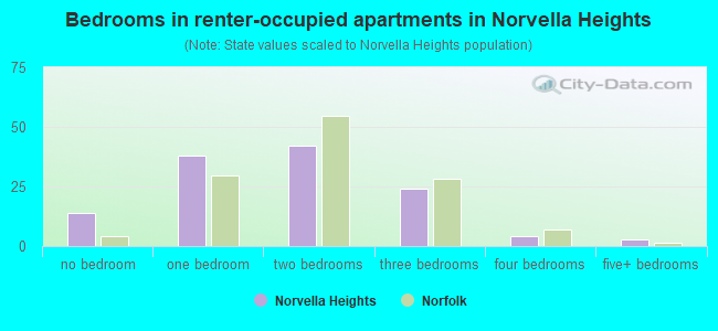 Bedrooms in renter-occupied apartments in Norvella Heights
