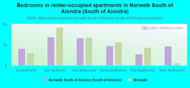 Bedrooms in renter-occupied apartments in Norwalk South of Alondra (South of Alondra)