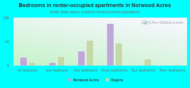 Bedrooms in renter-occupied apartments in Norwood Acres