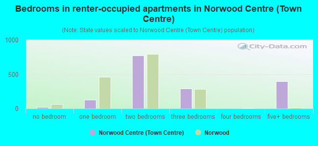 Bedrooms in renter-occupied apartments in Norwood Centre (Town Centre)