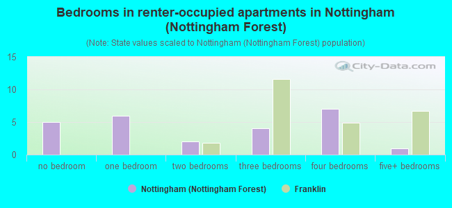 Bedrooms in renter-occupied apartments in Nottingham (Nottingham Forest)