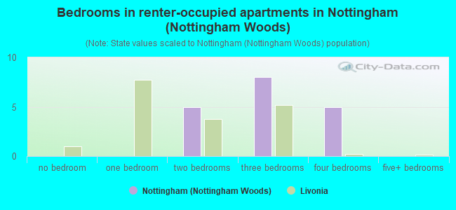 Bedrooms in renter-occupied apartments in Nottingham (Nottingham Woods)