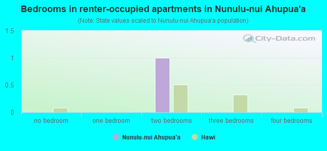 Bedrooms in renter-occupied apartments in Nunulu-nui Ahupua`a