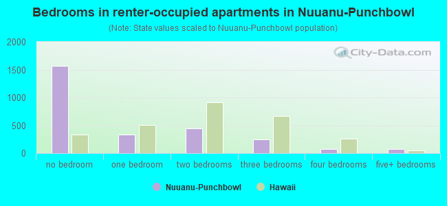 Bedrooms in renter-occupied apartments in Nuuanu-Punchbowl