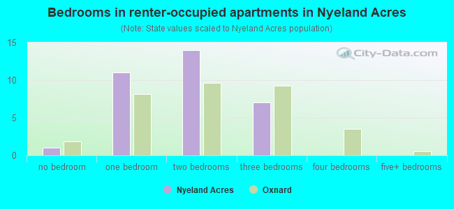 Bedrooms in renter-occupied apartments in Nyeland Acres