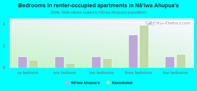 Bedrooms in renter-occupied apartments in Nā‘iwa Ahupua`a