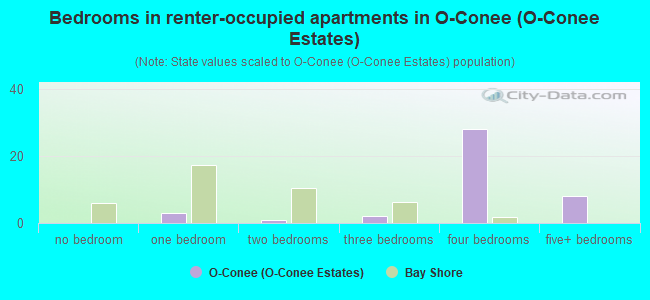 Bedrooms in renter-occupied apartments in O-Conee (O-Conee Estates)