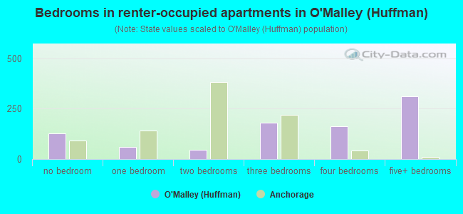 Bedrooms in renter-occupied apartments in O'Malley (Huffman)