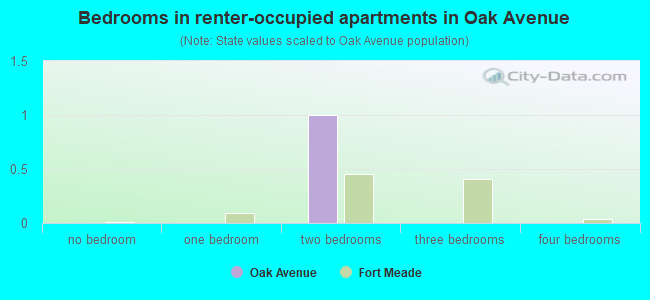 Bedrooms in renter-occupied apartments in Oak Avenue