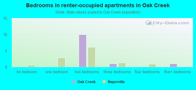 Bedrooms in renter-occupied apartments in Oak Creek