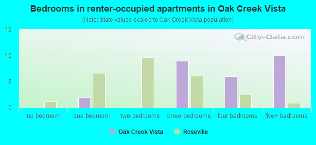 Bedrooms in renter-occupied apartments in Oak Creek Vista