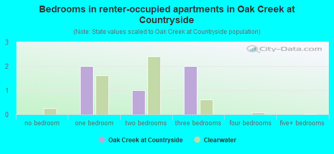 Bedrooms in renter-occupied apartments in Oak Creek at Countryside