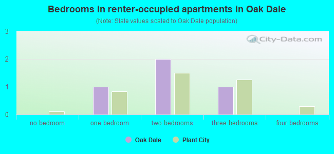Bedrooms in renter-occupied apartments in Oak Dale