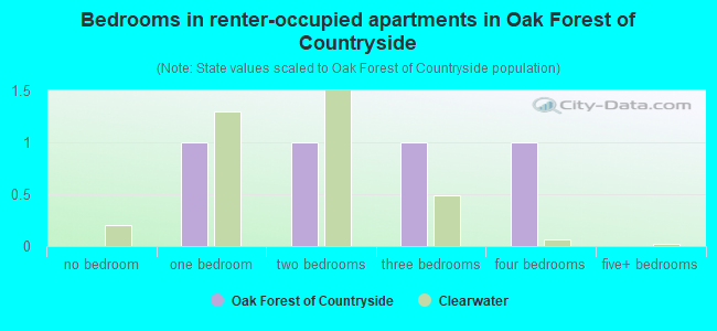 Bedrooms in renter-occupied apartments in Oak Forest of Countryside