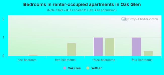 Bedrooms in renter-occupied apartments in Oak Glen