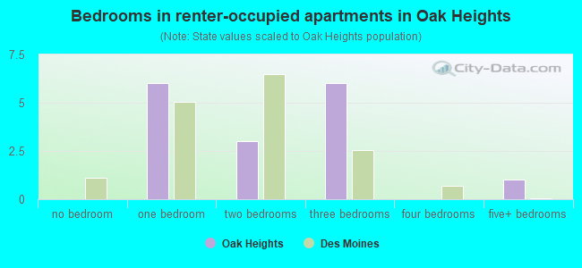 Bedrooms in renter-occupied apartments in Oak Heights