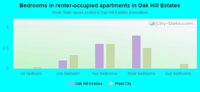Bedrooms in renter-occupied apartments in Oak Hill Estates