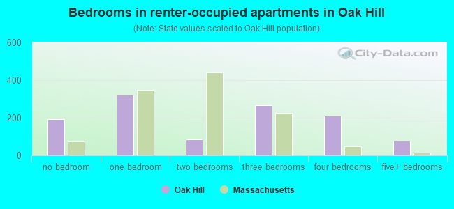 Bedrooms in renter-occupied apartments in Oak Hill