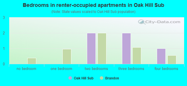 Bedrooms in renter-occupied apartments in Oak Hill Sub
