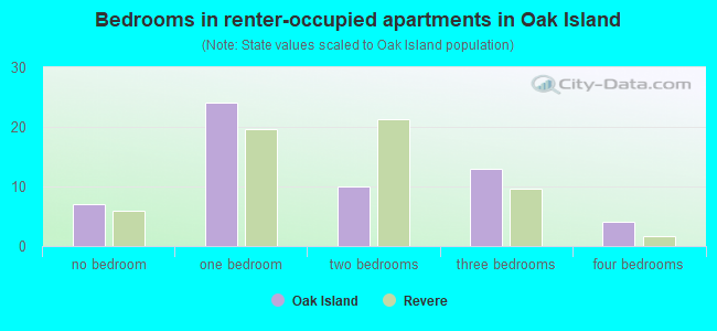 Bedrooms in renter-occupied apartments in Oak Island