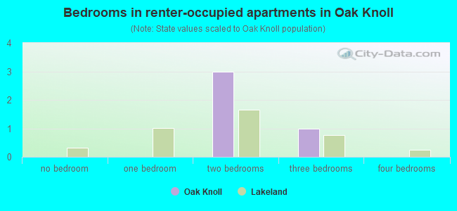 Bedrooms in renter-occupied apartments in Oak Knoll